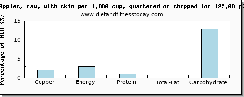 copper and nutritional content in an apple